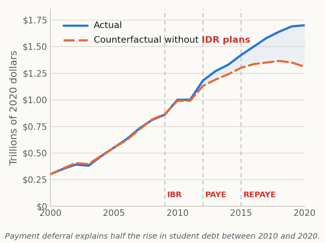How Do Income-Driven Repayment Plans Benefit Student Debt Borrowers?