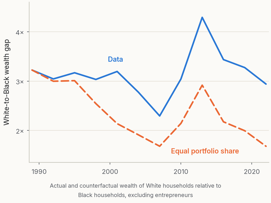 A Dynamic Model of the Racial Wealth Gap