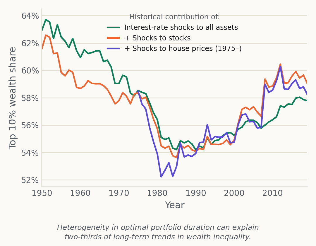 Who Gains When Interest Rates Fall?