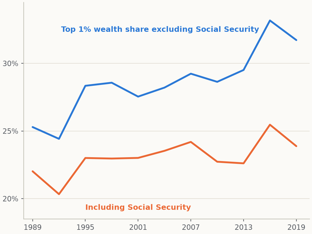 Social Security and Trends in Wealth Inequality