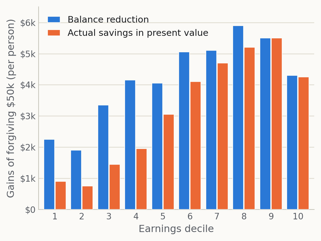 The Distributional Effects of Student Loan Forgiveness