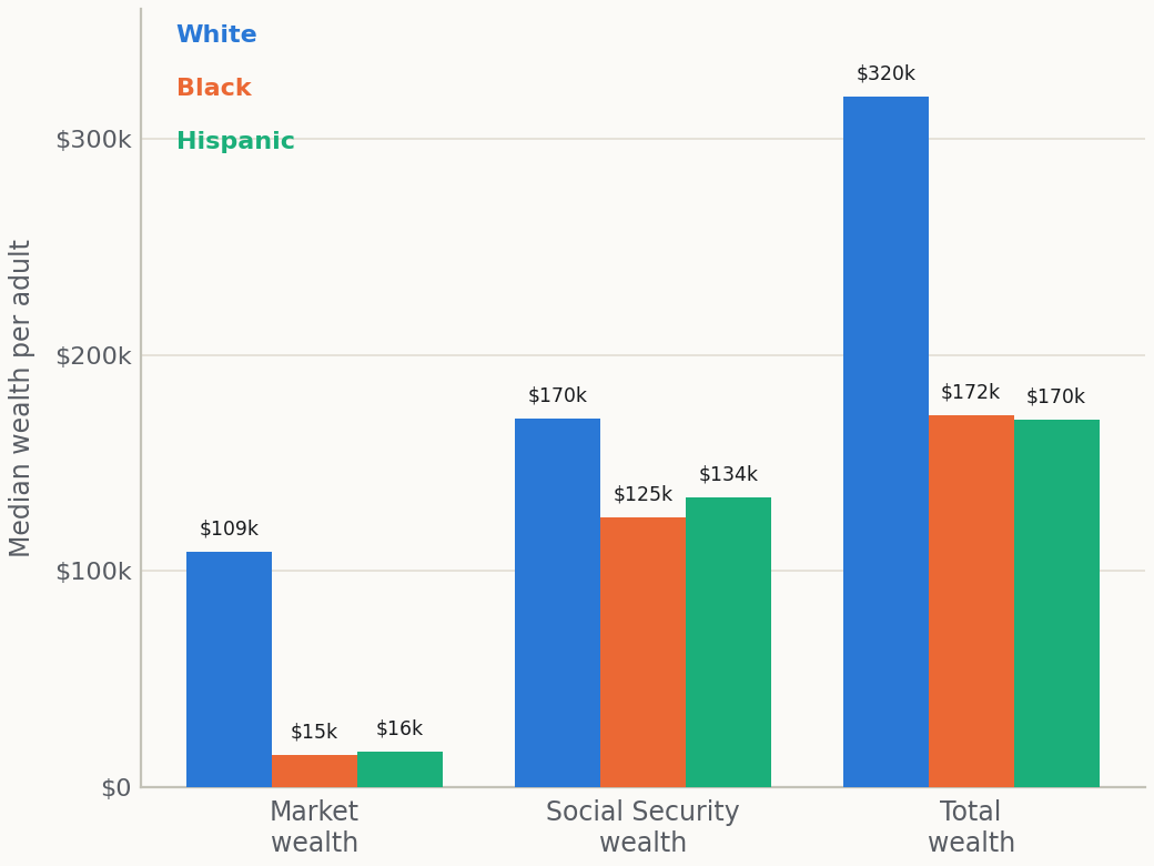 Social Security and the Racial Wealth Gap