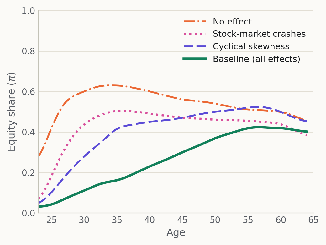 Countercyclical Labor Income Risk and Portfolio Choices over the Life Cycle