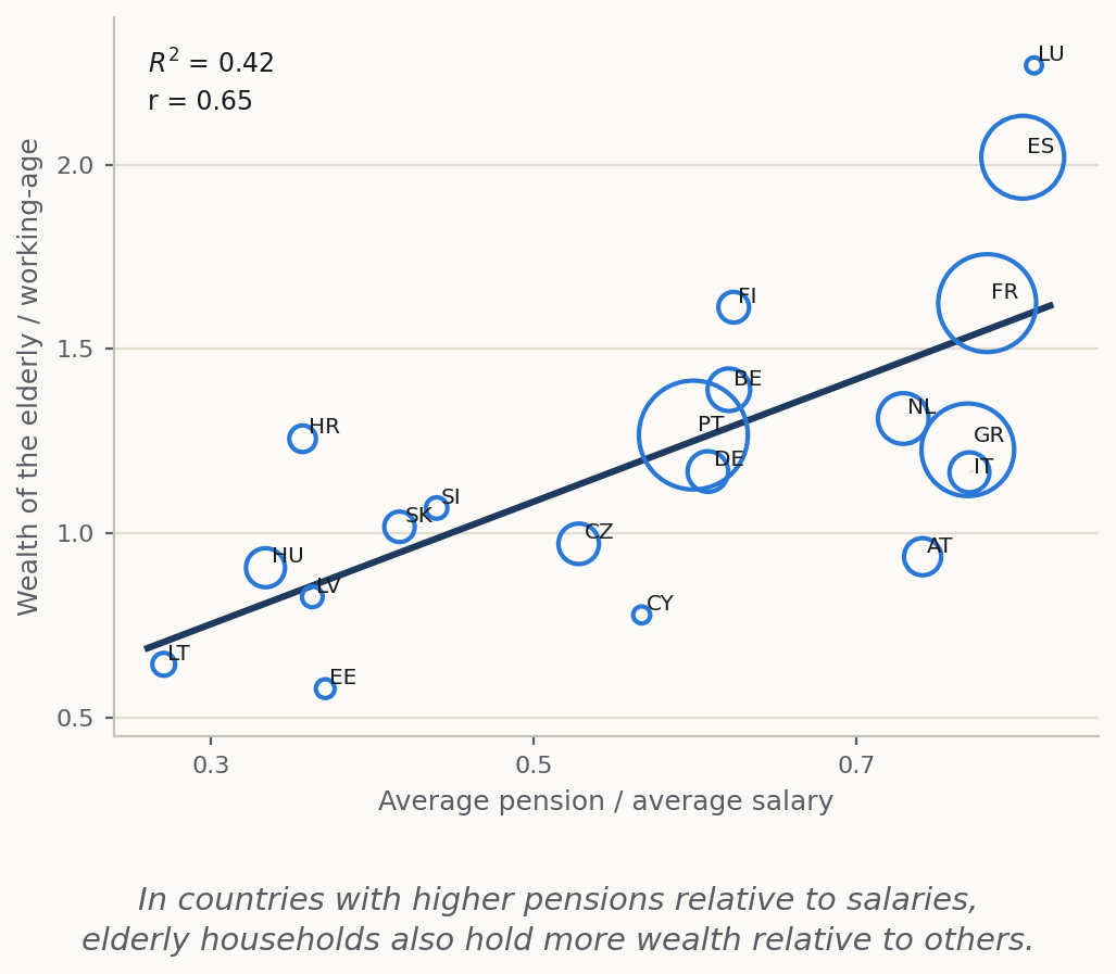 Pension generosity and the relative wealth of the elderly across European countries